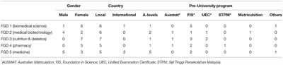 Self-Regulated Learning Practice of Undergraduate Students in Health Professions Programs